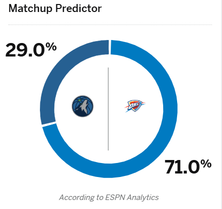 🔥ESPN预测西决G5：雷霆胜率高达71%，森林狼仅为29%